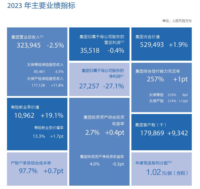 中国太保2023年实现归母营运利润 355.18亿元，拟每股派发现金红利1.02元