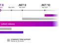 微软：5 月 14 日后将不再支持 .NET 7