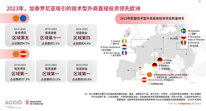 来源：Catalonia Trade & Investment