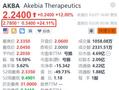 Akebia Therapeutics盘前大涨超24% FDA批准其贫血症药物