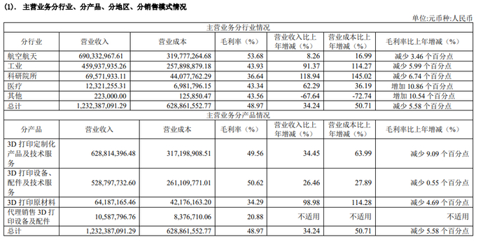 图片来源：铂力特年报