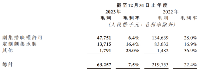 数据来源：稻草熊娱乐2023年业绩公告