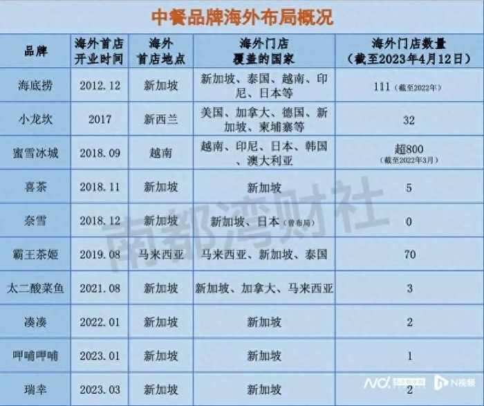 中餐布局海外状况