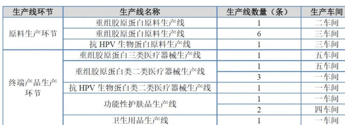图：锦波生物生产线明细，来源：公开网络