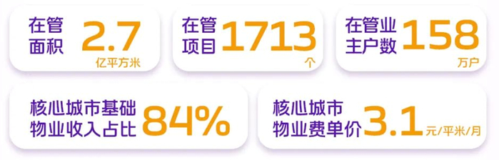 2023年融创服务在管理规模情况 图片来源：融创服务集团官微