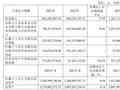 正源股份2023年净亏损1.3亿元，工程业务毛利率下滑丨年报速递