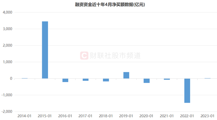 注：融资资金近十年4月净买/卖额数据