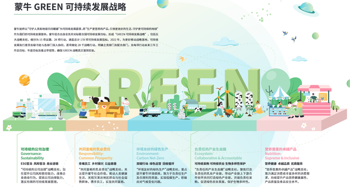 686868682022年初,蒙牛发布green可持续发展战略