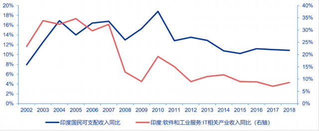 资料来源：Wind，申万宏源证券，区间为2002年至2018年