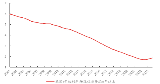资料来源：Wind，区间为2003年1月至2024年1月