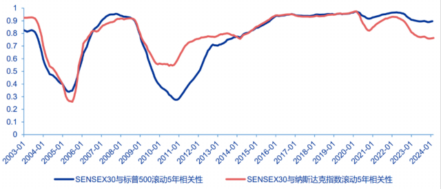 资料来源：Wind，申万宏源证券，区间为2003年1月至2024年1月，过往业绩不代表未来表现