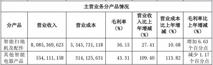 图片来源：石头科技公告 