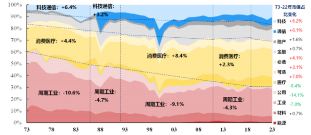 资料来源：Datastream，财通证券，区间为1973年至2023年，过往业绩不代表未来表现
