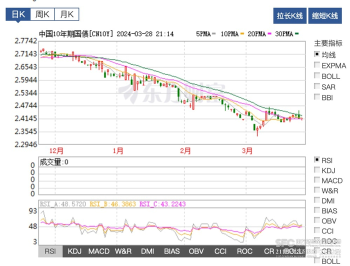 今年以来中国十年期国债持续下行