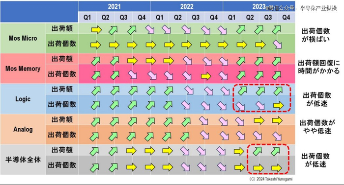 图2 各类半导体及半导体整体出货额及出货数量趋势（截至2023年第4季度）来源：作者根据WSTS数据制作