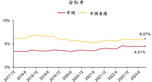 资料来源：FactSet，方正证券，区间为2017年12月至2023年6月，过往业绩不代表未来表现