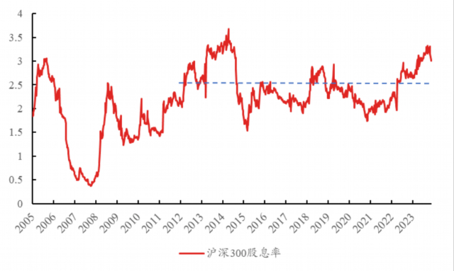 资料来源：Wind，区间为2005年4月8日至2024年3月1日，过往业绩不代表未来表现
