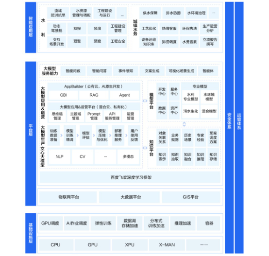 百度智能云水业大模型总体架构