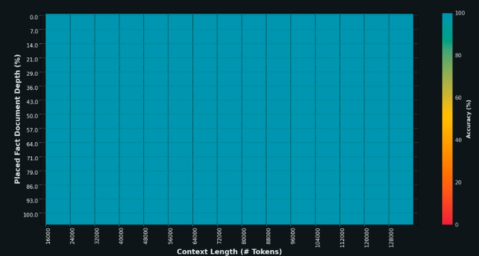 全部为蓝色意味着100%的检索深度