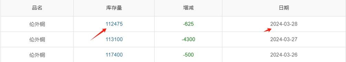 ▲ CCMN伦铜库存三月份走势图