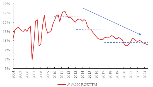资料来源：Wind，区间为2004年3月31日至2023年9月30日，过往业绩不代表未来表现