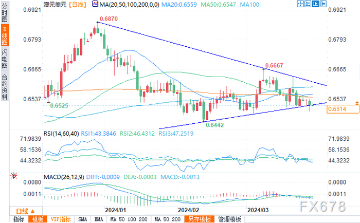 （奥元/美元日图来源：易汇通）