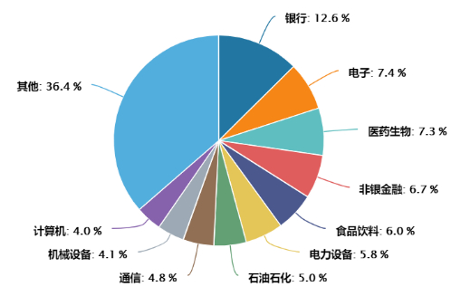 图：金融和资讯科技占港股比重接近50%