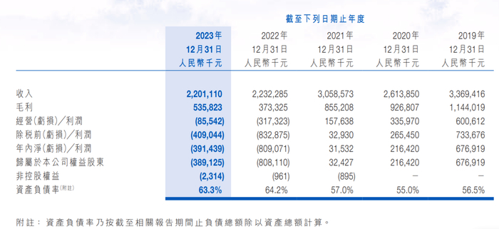 图片来源：财报截图