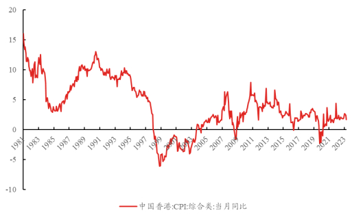 资料来源：Wind，区间为1981年10月至2024年1月