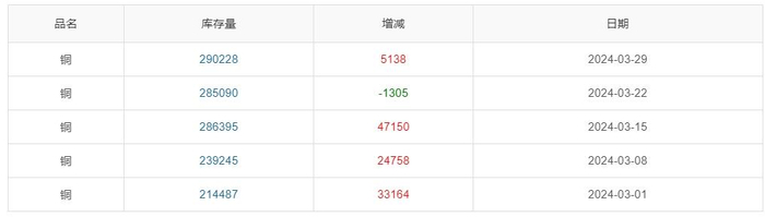 &nbsp;&nbsp; ▲ CCMN沪铜库存三月份走势图