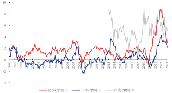 资料来源：Wind，区间为1996年至2023年