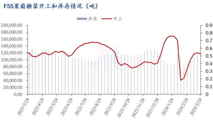 图1 F55果葡糖浆开工和库存情况
