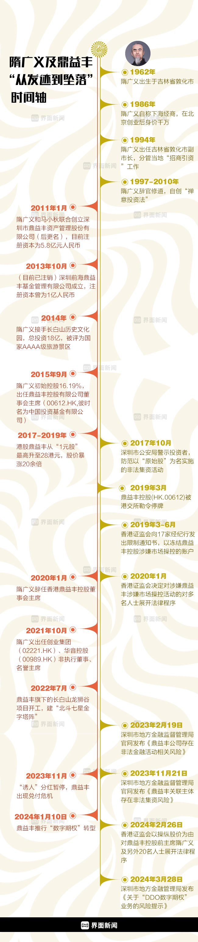隋广义及鼎益丰“从发迹到坠落”时间轴，制图：何苗