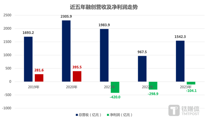 数据来源：融创年报，钛媒体APP制图
