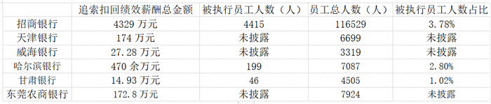 部分银行2023年“绩效薪酬追索扣回机制”披露情况