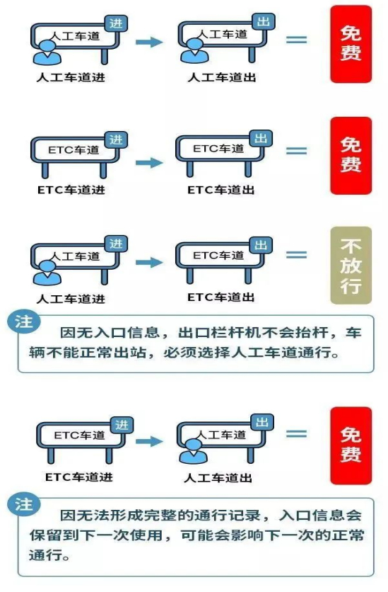                            车辆上下高速是否免费示意图                                           ETC车辆进出高速示意图