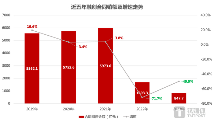 数据来源：融创年报，钛媒体APP制图