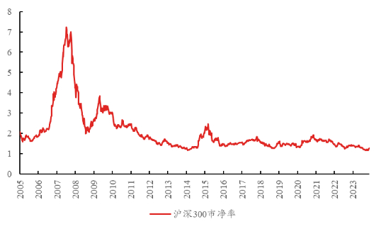 资料来源：Wind，区间为2005年5月8日至2024年2月29日，过往业绩不代表未来表现