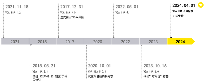 图1：VDA ISA标准变更进程