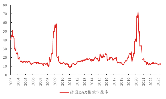 图：德国DAX指数市净率