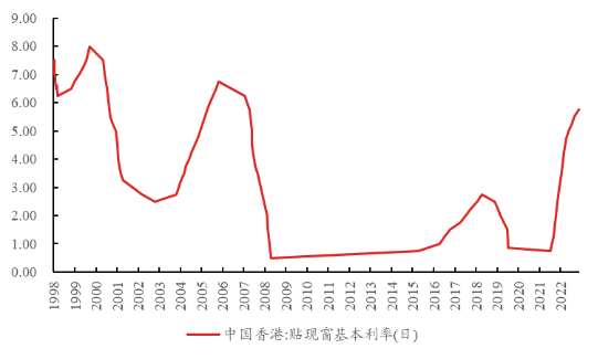 资料来源：Wind，区间为1998年9月至2023年7月