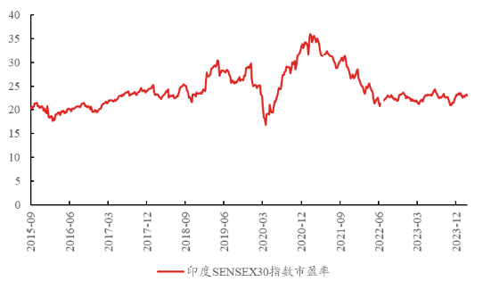 图：印度SENSEX30指数市净率
