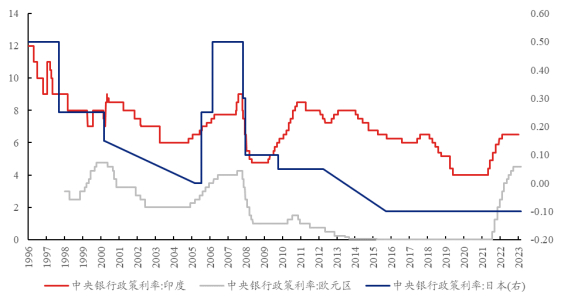 资料来源：Wind，区间为1996年至2023年