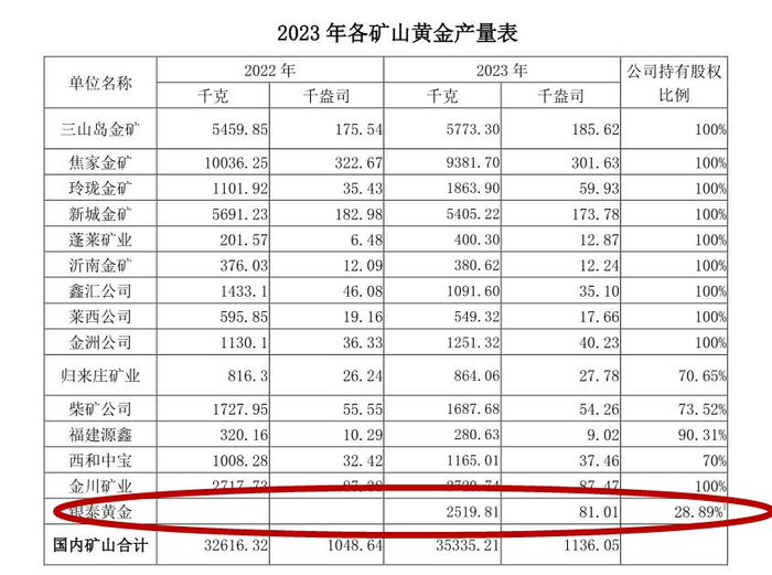 并购银泰黄金而增加的黄金产量，对于山东黄金实现矿产金目标至关重要。来源：公告