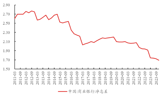 资料来源：Wind，区间为2011年3月31日至2023年12月31日