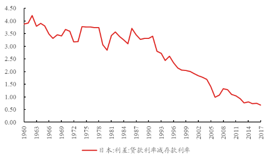 资料来源：Wind，区间为1960年至2017年