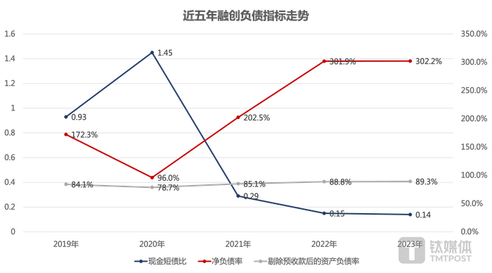 数据来源：融创年报，钛媒体APP制图