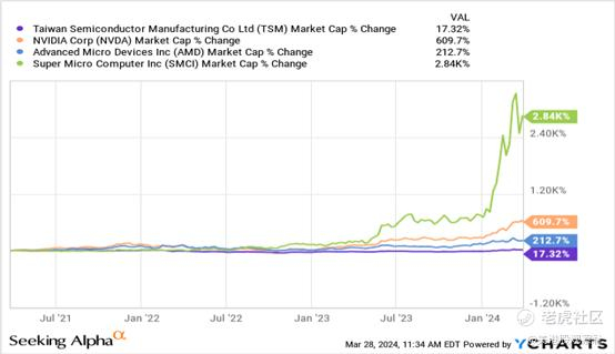来源：YCharts