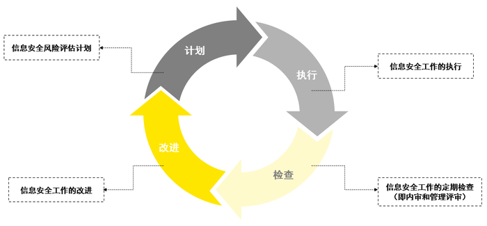 图4：信息安全体系管理循环
