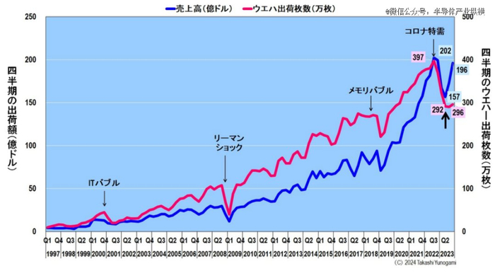 图4：台积电季度出货值与出货晶圆数量（截至2023年第4季度）来源：作者根据台积电历史运营数据制作